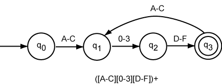 complicated finite automaton