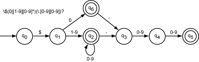 pricey finite automaton