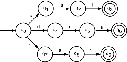disjunction automaton