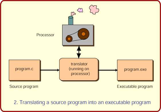 Translating a source program