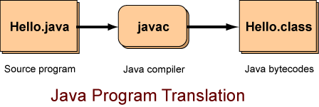 source program translated into bytecodes