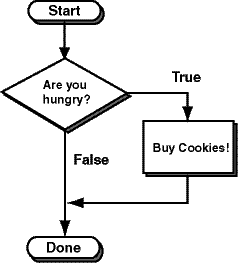 If Then Flow Chart