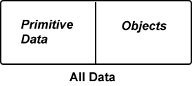 two types of data