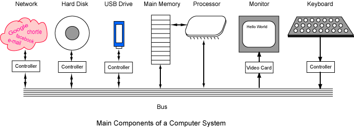 components of a computer system