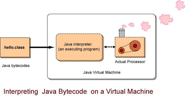 Java Virtual Machine
