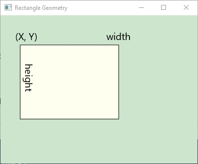 Rectangle X, Y, width, height