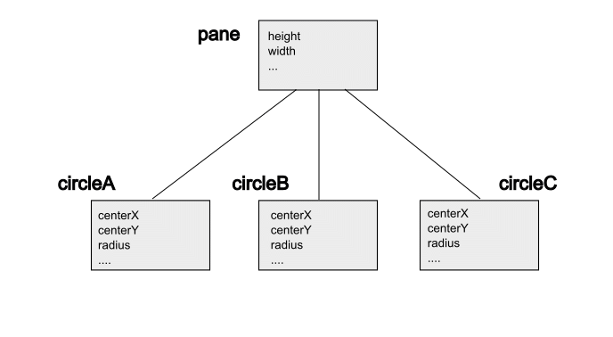 Scene Graph: root with three child nodes