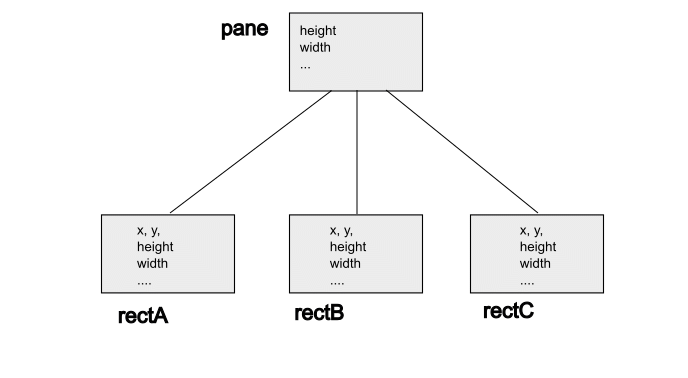 Scene Graph: root with three Rectangle child nodes