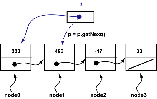 advancing the pointer
