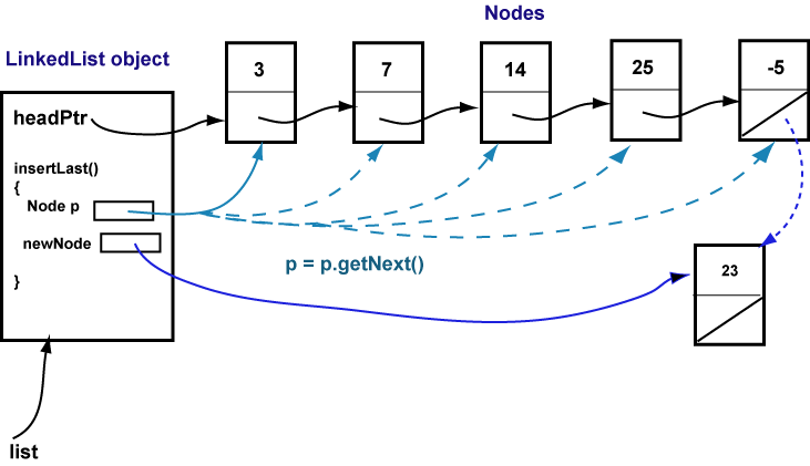 linked list traversal
