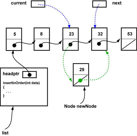 Insert a new Node between two others