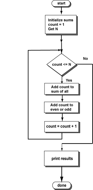 flowchart of program