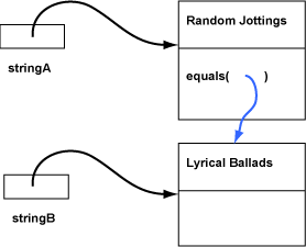 Method Call with reference Parameter