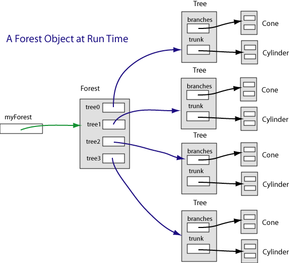 Forest Object and four Tree Objects