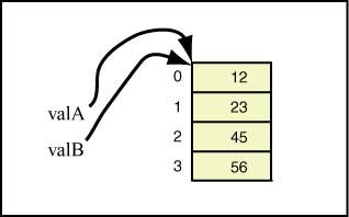 two references to one array
