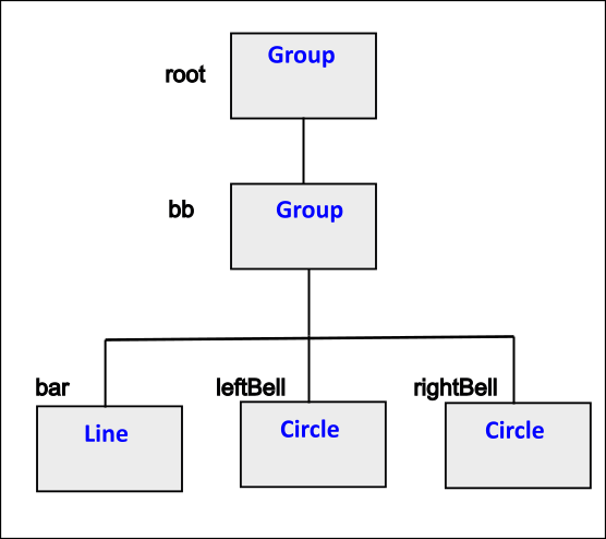 Scene Graph for Bar Bell