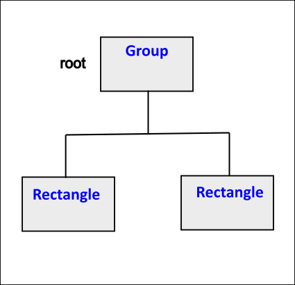 Scene graph with two rectangles