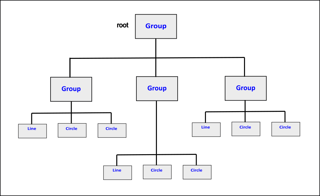 Scene Graph for Star with Circles