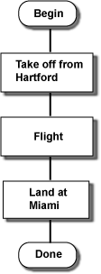 sequence of tasks in Hartford to Miami Problem