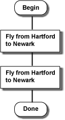 sequence of tasks