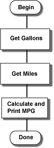 sequence of tasks
