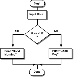 flow chart