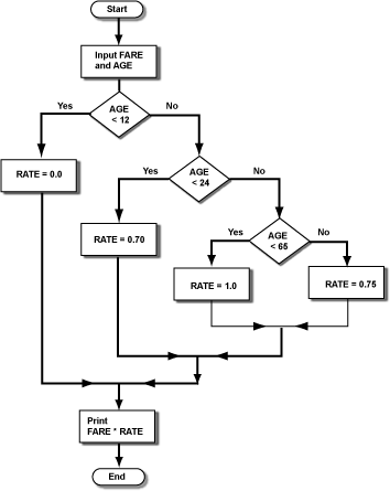 airfare flow chart