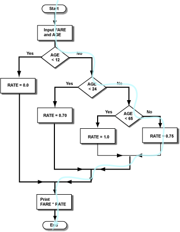 airfare flow chart
