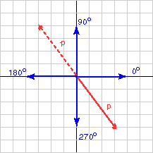 Vector p at 306 degrees