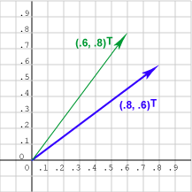 Vecttors 16.26 degrees apart