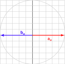 Vectors separated by 180 degrees