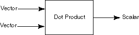 Dot Product