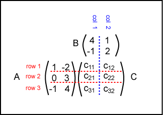 Visualizing Matrix Multiplication